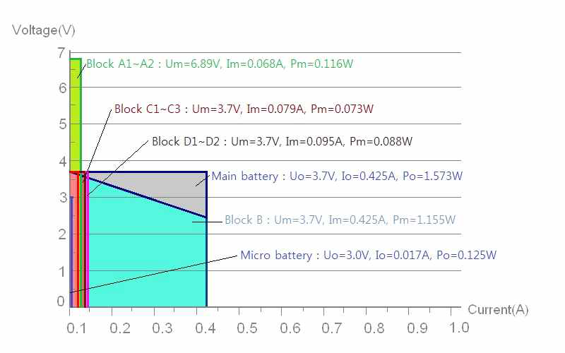 Block 별 Power transfer parameters -Final