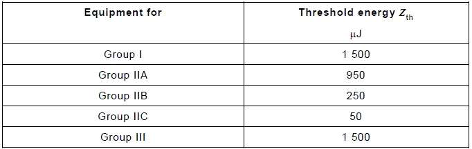 Radio frequency energy thresholds