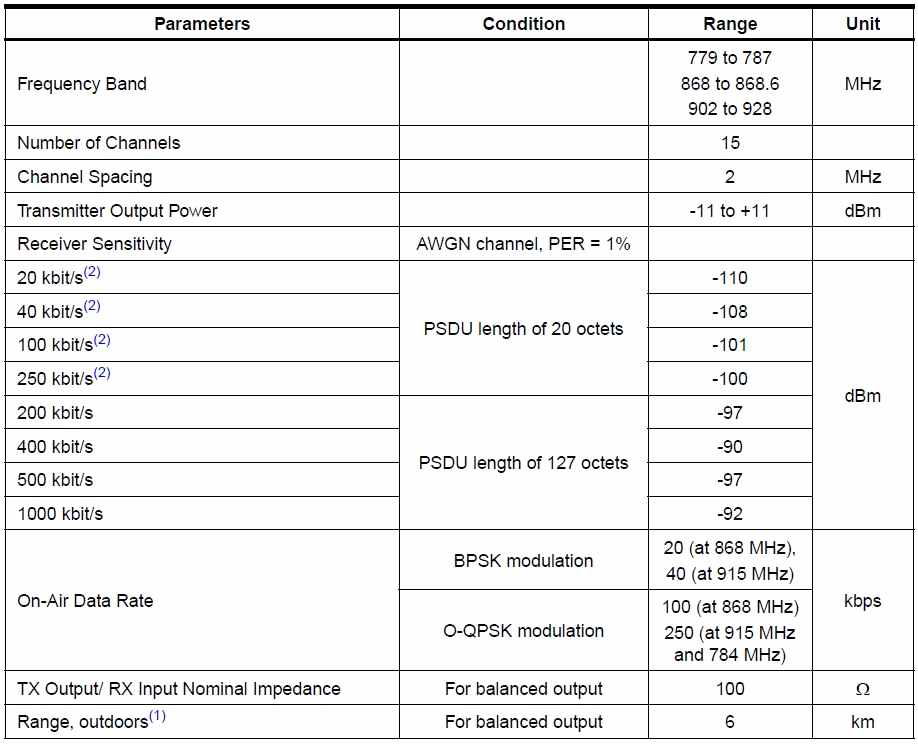 Characteristic of Radio frequency source