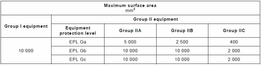 Limitation of surface areas