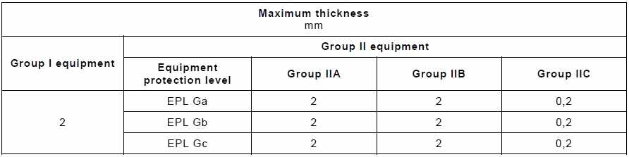 Limitation of thickness of non-metallic layer