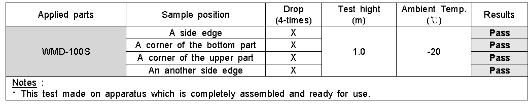 Drop test results