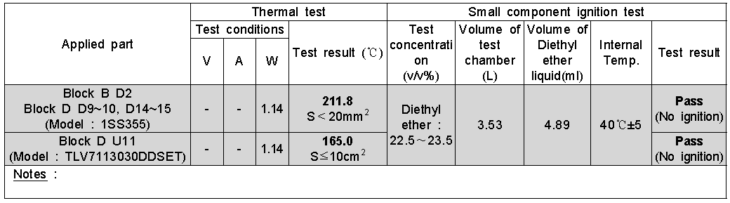 Small component ignition test results