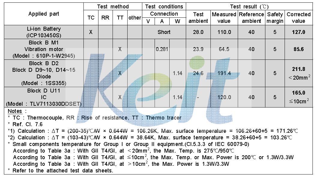 Evaluation results of thermal ignition compliance