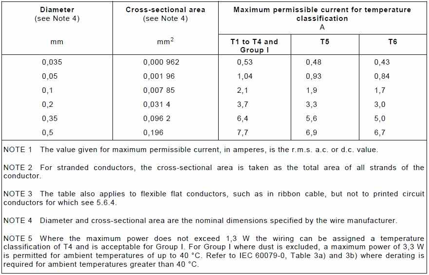 Temperature classification of copper wiring ( in a maximum ambient temperature of 40℃)