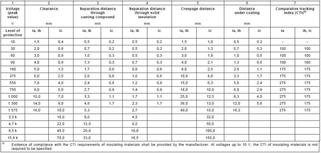 Clearances, Creepage distances and separations