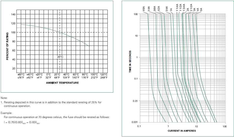 Temperature reacting & Time-current curve of Fuse