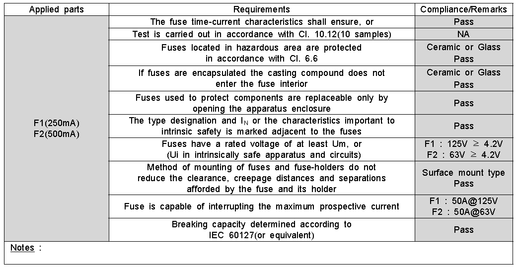 Evaluation results of fuses