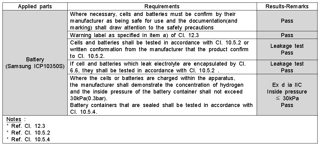 Evaluation results of fuses