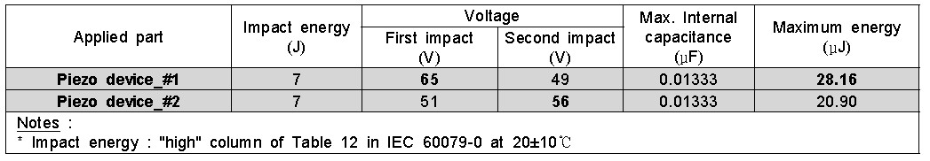 Test results of apparatus containing piezoelectric devices