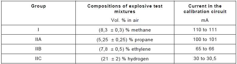 Composition of explosive test mixture adequate for 1.0 safety factor