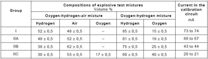 Composition of explosive test mixture adequate for 1.5 safety factor