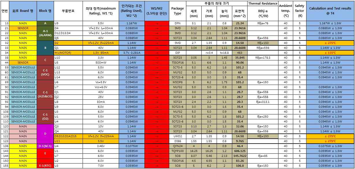 Rating 측면에서 2차 분석이 요구되는 Component list