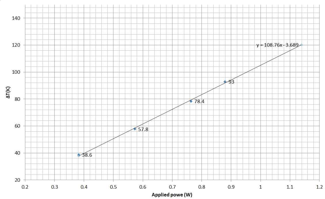 Temperature test result of U11 (1.14W) - Extrapolation