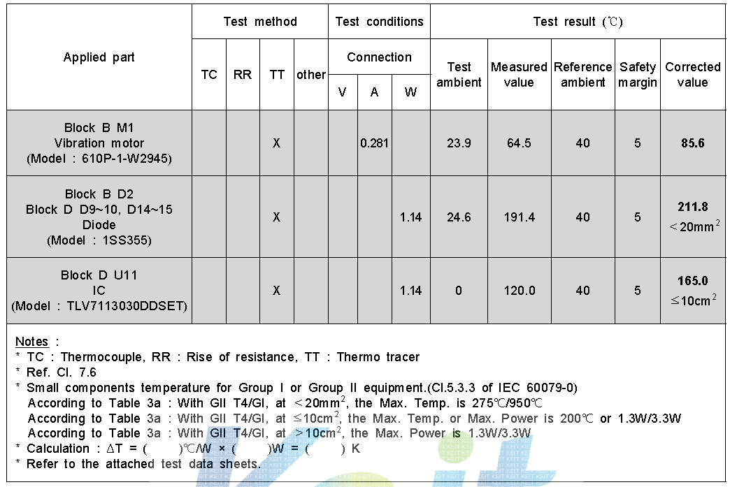 Temperature test results