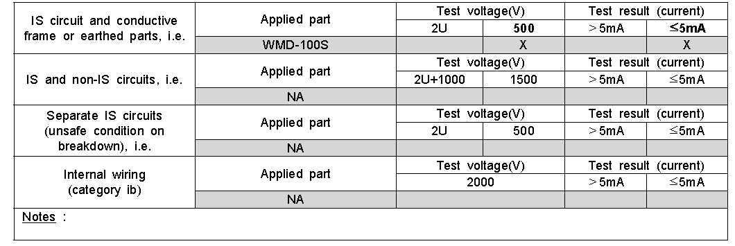 Dielectric strength test results