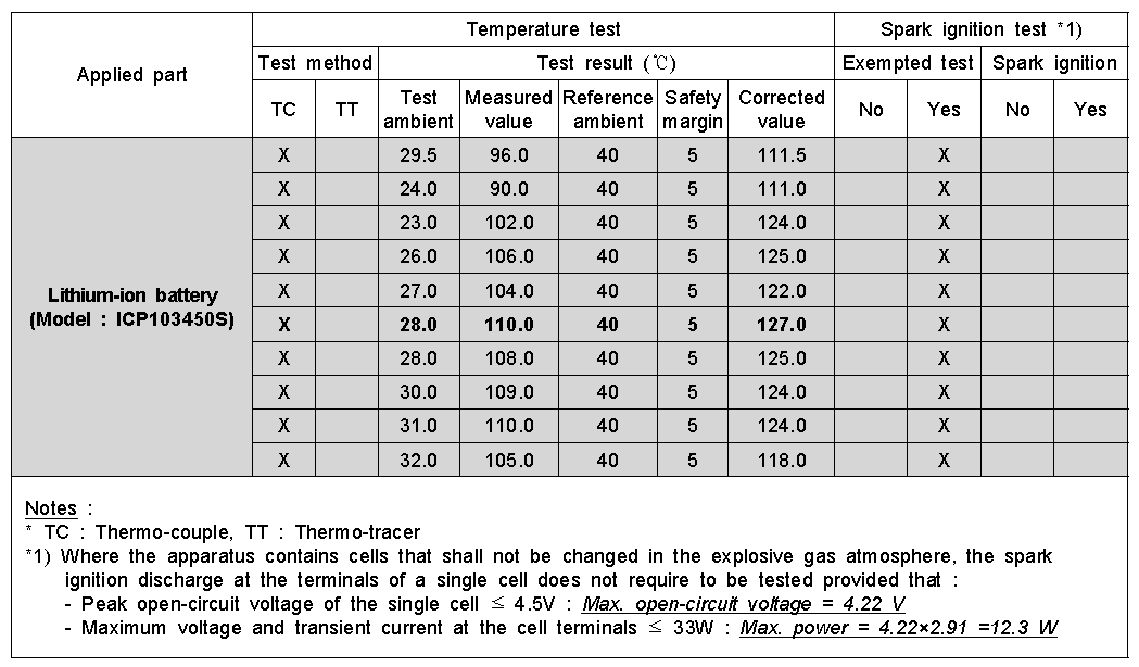 Spark ignition and surface temperature of cells and batteries