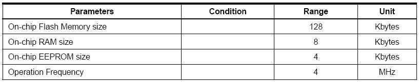 ATmega1281V Characteristics