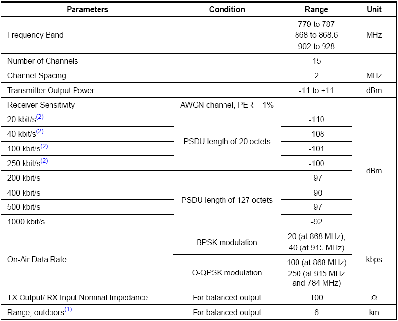 RF Characteristics