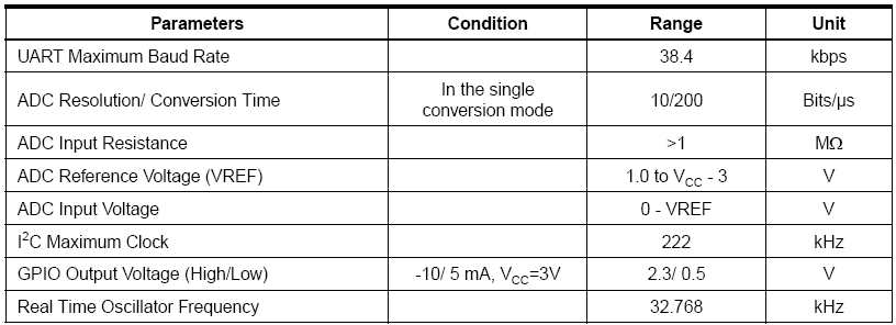 Module Interfaces Characteristics