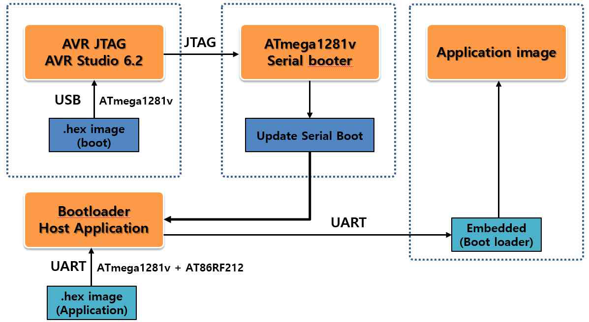 ATmega1281A의 Serial Booter 과정