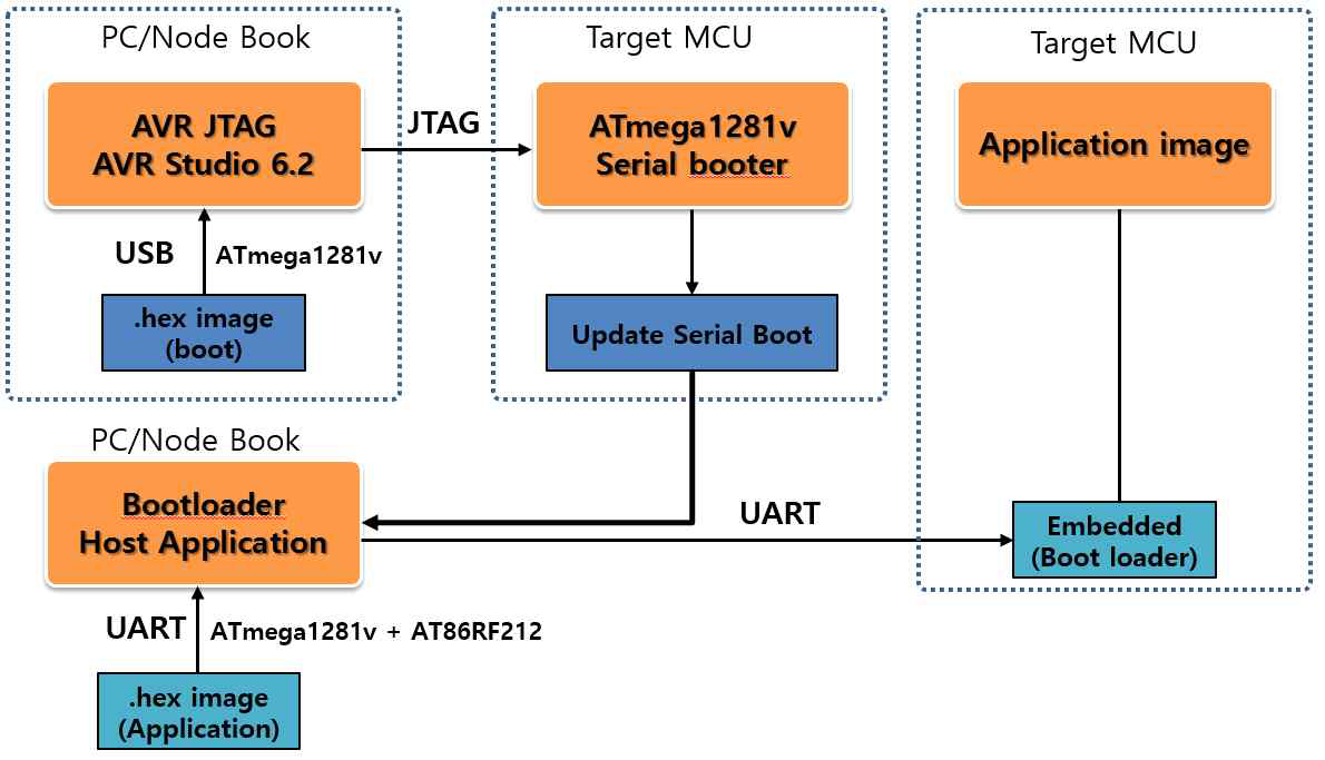 BitCloud JTAG User Setup 과정