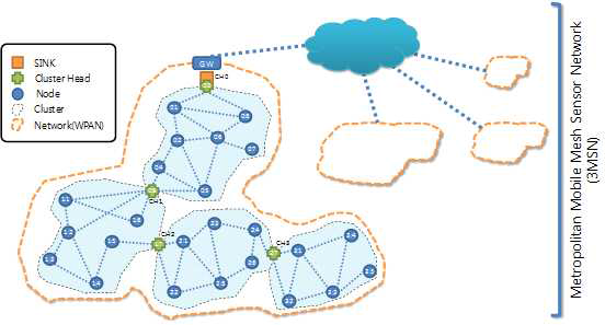 Network 구성 예시