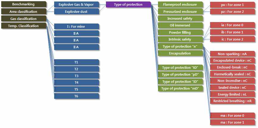 Type of protection 선정 Process