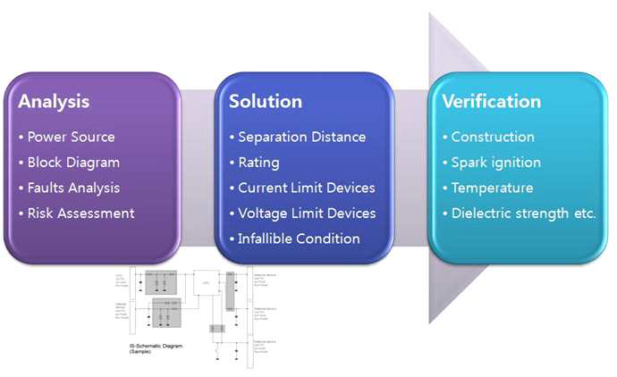 Typical process of Intrinsic safety design