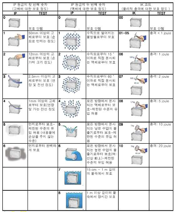 IP 등급에 대한 구체적인 평가방법