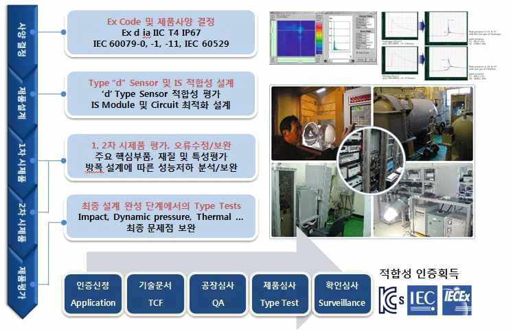 방폭 설계 및 적합성 평가 프로세스