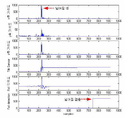 넘어지는 상황에 따른 센서별 신호 변화에 대한 기본연구 결과