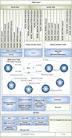 MAC Sub-layer Structure