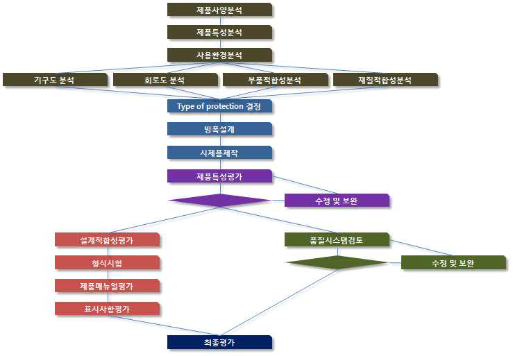 Ex-Product 개발 및 적합성 평가 프로세스