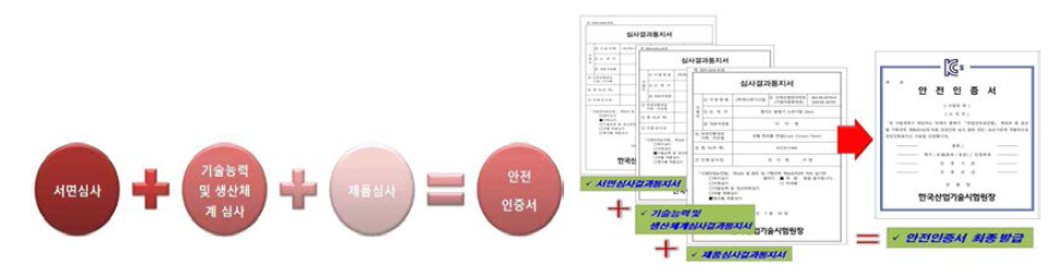 산업안전보건법에 의한 KCs인증 핵심요소