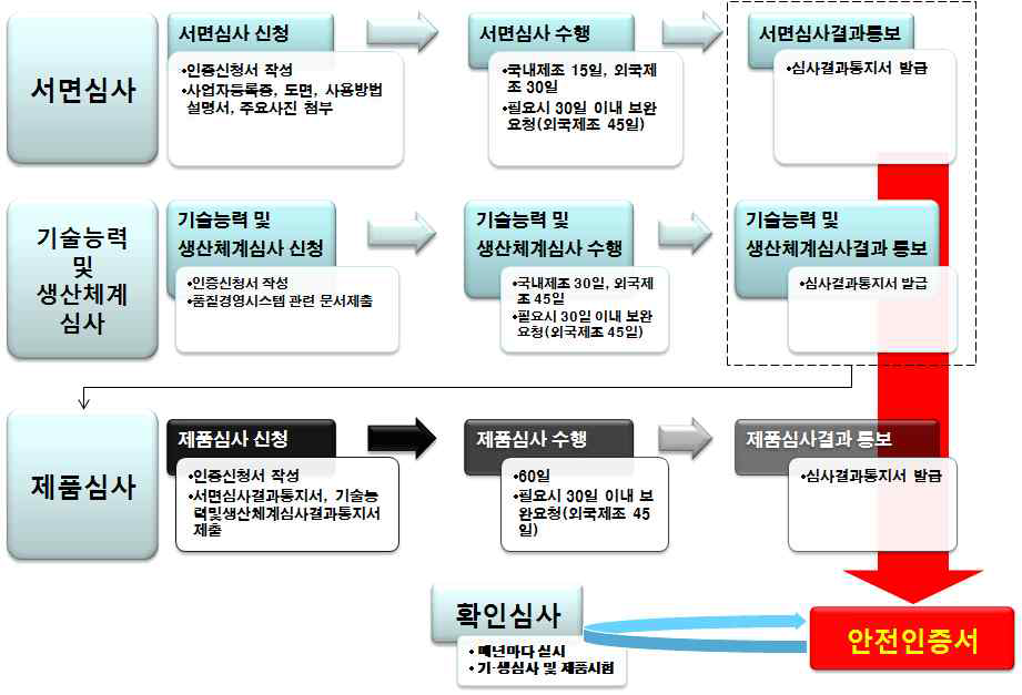 산업안전보건법에 의한 KCs 인증 프로세스