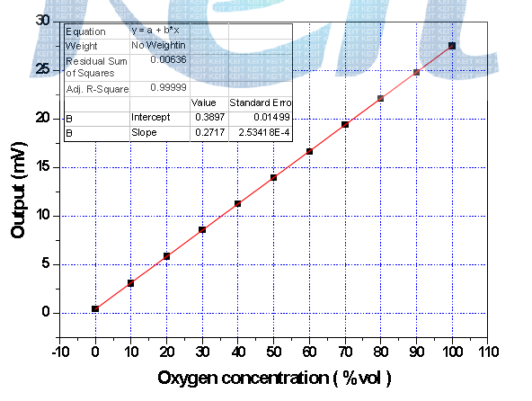 농도희석 시스템으로 공급된 산소농도별 센서 출력값(linearity)