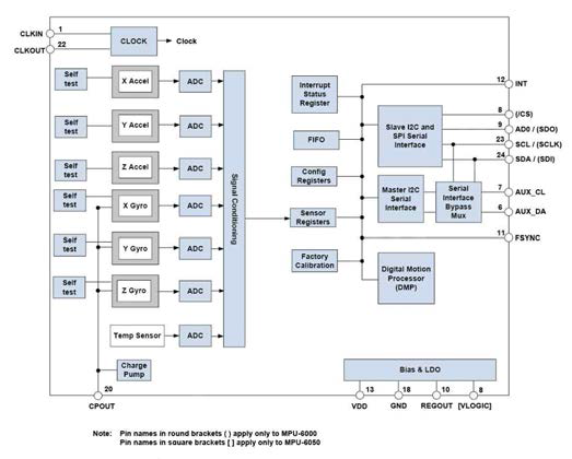 가속도 센서칩(PS-MPU-6050A)의 Block diagram