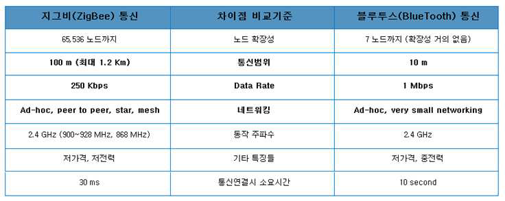 무선통신 방식 비교 (ZigBee vs BluTooth)