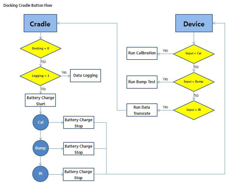 Docking station의 기능 구현을 위한 operation flowchart