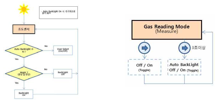 조도센서를 적용한 Auto backlight 기능 구현을 위한 알고리즘