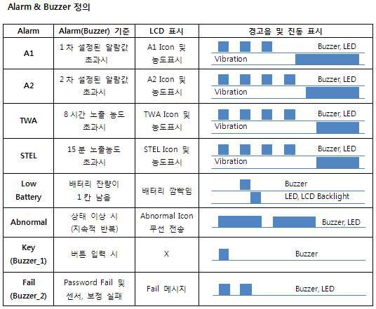 알람 경보 상태에 따른 부져, 진동 및 LED 동작상태 설정