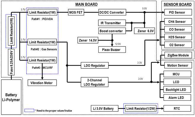 개인용 안전 단말기의 메인보드 Block diagram