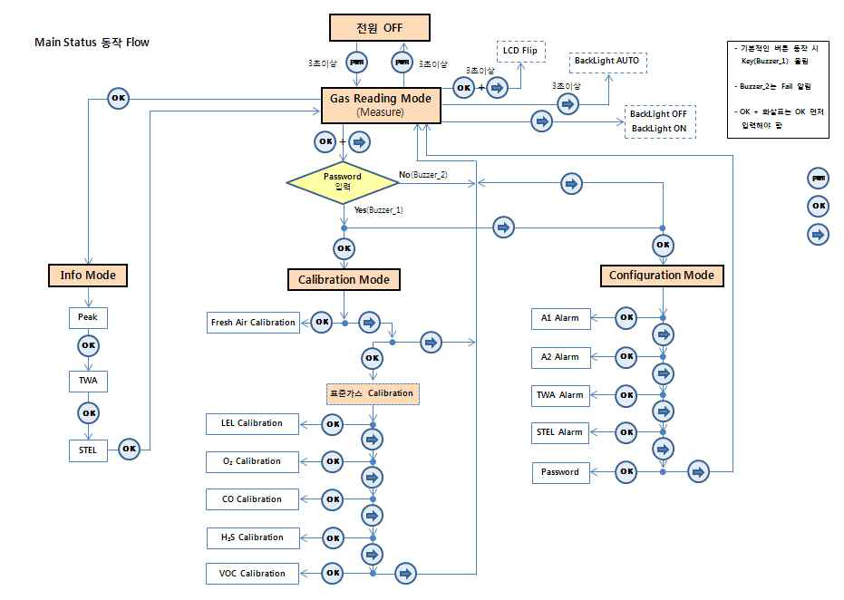 개인용 안전 단말기의 Operation flowchart