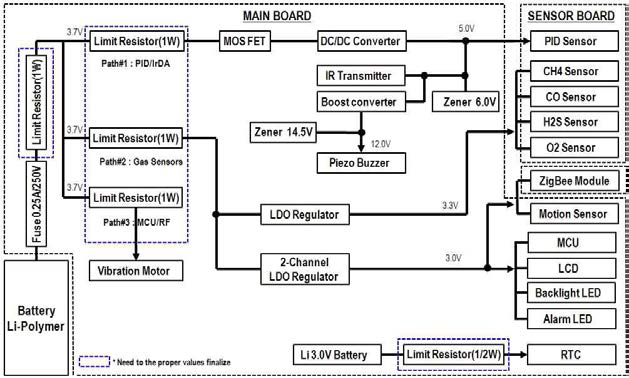 IS Block diagram