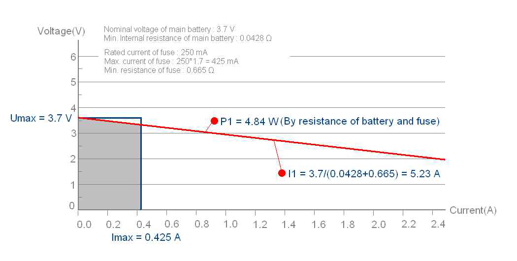 Internal resistance of Battery & Fuse를 고려한 조건