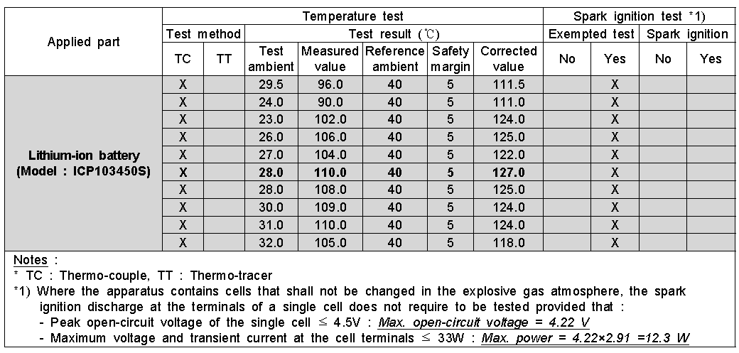 Spark ignition and surface temperature of cells and batteries