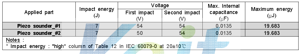 Tests for apparatus containing piezoelectric devices