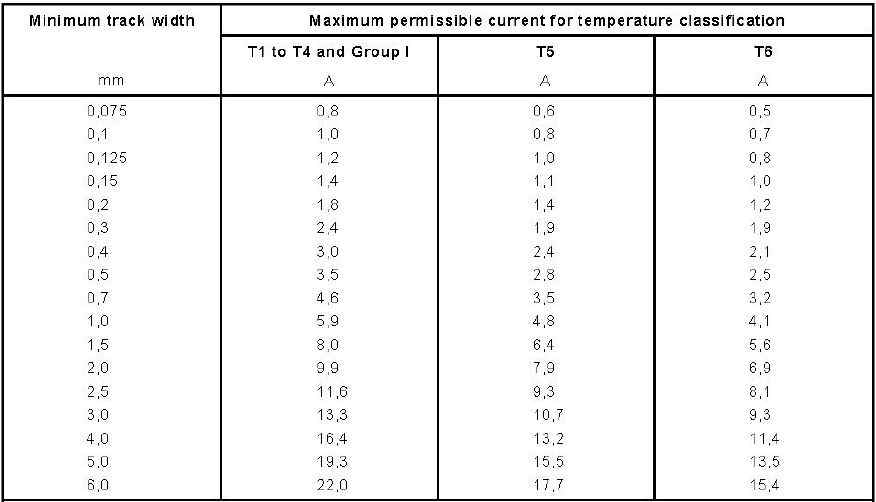 Temperature classification of tracks on PCB(in Max. ambient Temp. of 40℃)