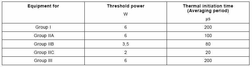 Radio frequency power thresholds